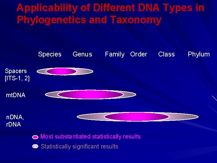 Applicability of Different DNA Types in Phylogenetics and Taxonomy Species Genus Family Order Spacers