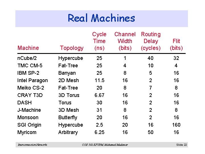 Real Machines Machine n. Cube/2 TMC CM-5 IBM SP-2 Intel Paragon Meiko CS-2 CRAY
