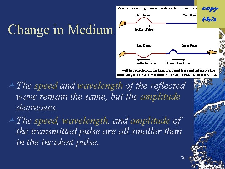 Change in Medium ©The speed and wavelength of the reflected wave remain the same,