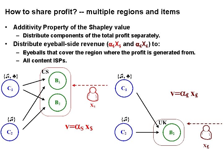 How to share profit? -- multiple regions and items • Additivity Property of the