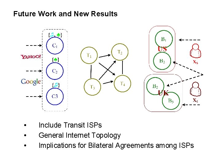 Future Work and New Results • • • Include Transit ISPs General Internet Topology