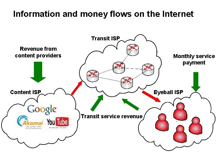 Information and money flows on the Internet Transit ISP Revenue from content providers Monthly