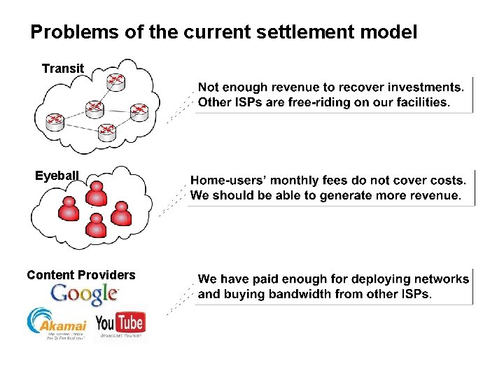Problems of the current settlement model Transit Eyeball Content Providers 