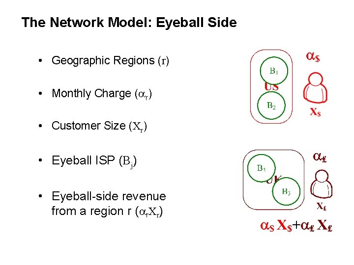 The Network Model: Eyeball Side • Geographic Regions (r) • Monthly Charge (ar) •