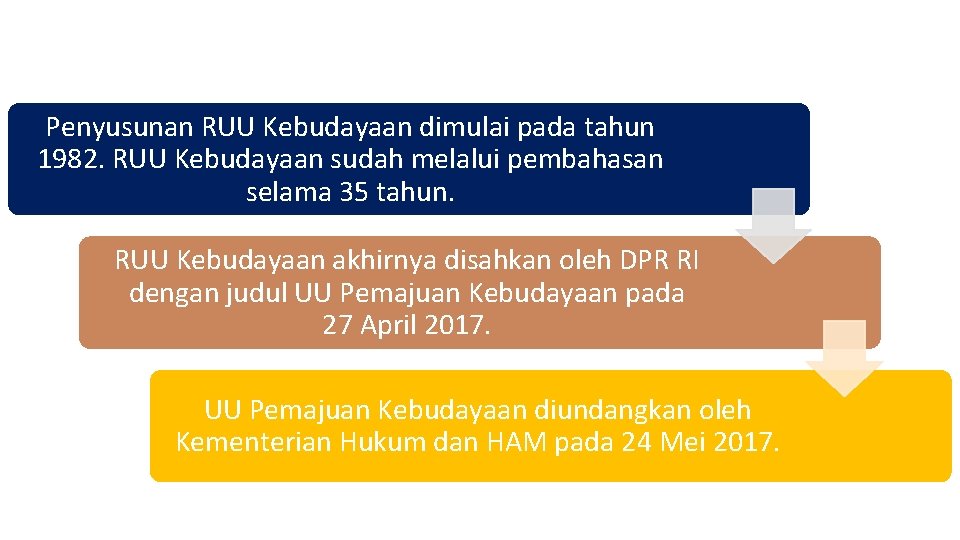 Penyusunan RUU Kebudayaan dimulai pada tahun 1982. RUU Kebudayaan sudah melalui pembahasan selama 35