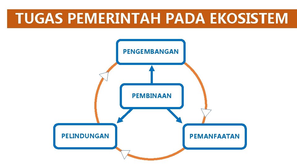 TUGAS PEMERINTAH PADA EKOSISTEM PENGEMBANGAN PEMBINAAN PELINDUNGAN PEMANFAATAN 