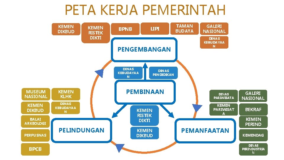 PETA KERJA PEMERINTAH KEMEN DIKBUD KEMEN RISTEK DIKTI LIPI BPNB PENGEMBANGAN DINAS KEBUDAYAA N