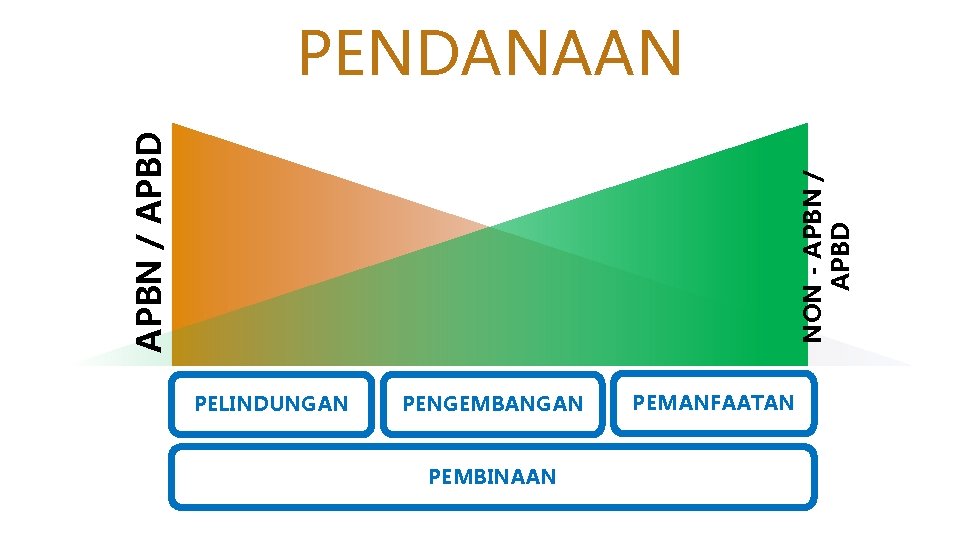 NON - APBN / APBD PENDANAAN PELINDUNGAN PENGEMBANGAN PEMBINAAN PEMANFAATAN 