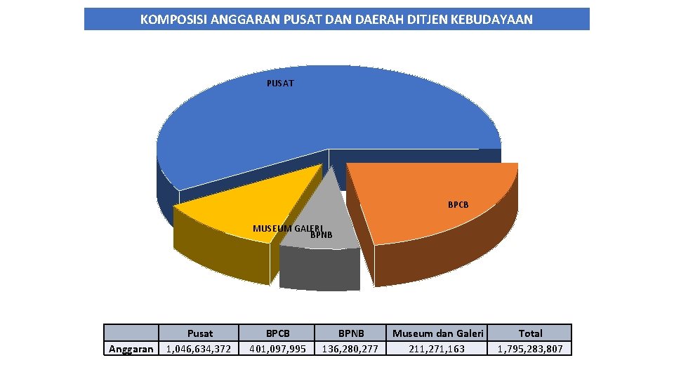 KOMPOSISI ANGGARAN PUSAT DAN DAERAH DITJEN KEBUDAYAAN PUSAT BPCB MUSEUM GALERI BPNB Anggaran Pusat