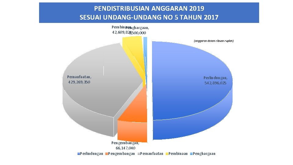 PENDISTRIBUSIAN ANGGARAN 2019 SESUAI UNDANG-UNDANG NO 5 TAHUN 2017 Pembinaan, Penghargaan, 42, 609, 824