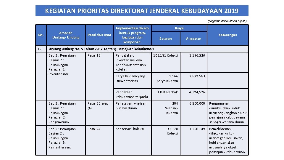 KEGIATAN PRIORITAS DIREKTORAT JENDERAL KEBUDAYAAN 2019 (anggaran dalam ribuan rupiah) No. 1. Amanah Undang-