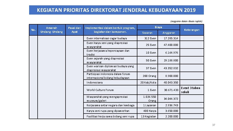 KEGIATAN PRIORITAS DIREKTORAT JENDERAL KEBUDAYAAN 2019 (anggaran dalam ribuan rupiah) No. Amanah Undang- Undang