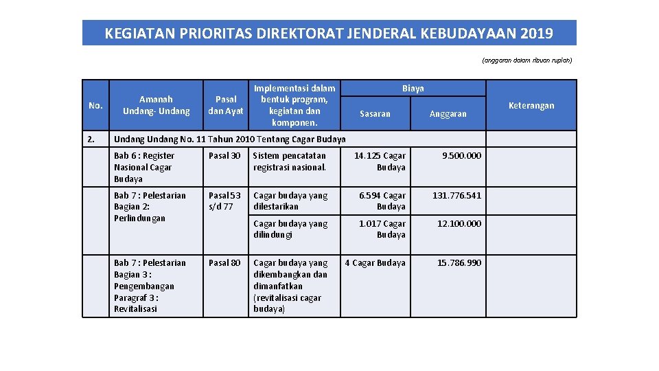 KEGIATAN PRIORITAS DIREKTORAT JENDERAL KEBUDAYAAN 2019 (anggaran dalam ribuan rupiah) No. 2. Amanah Undang-