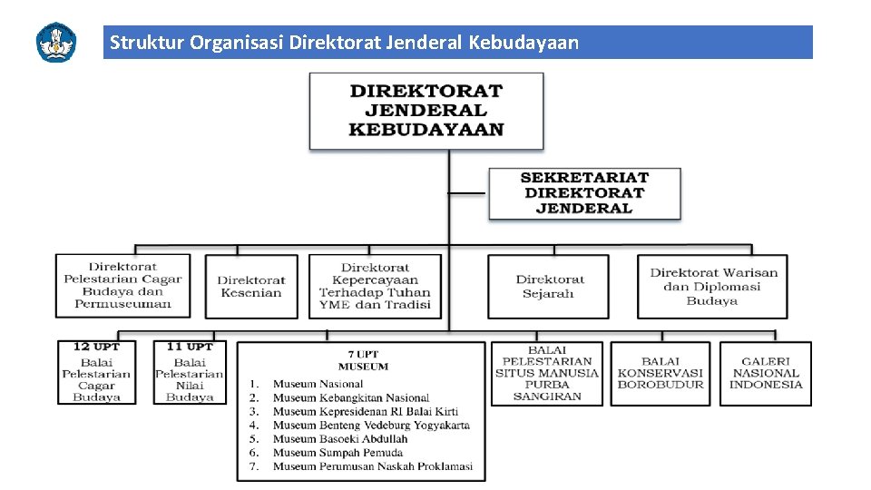 Struktur Organisasi Direktorat Jenderal Kebudayaan 