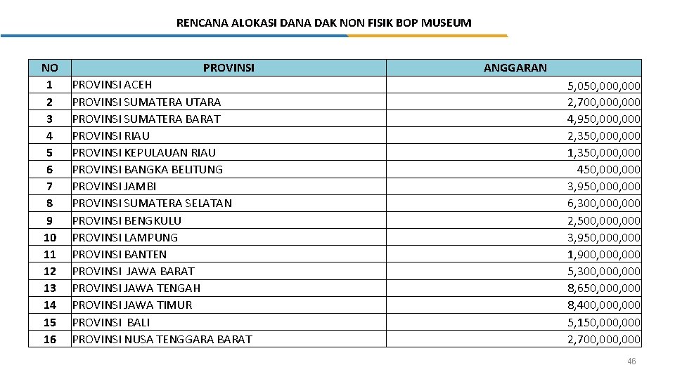 RENCANA ALOKASI DANA DAK NON FISIK BOP MUSEUM NO 1 2 3 4 5