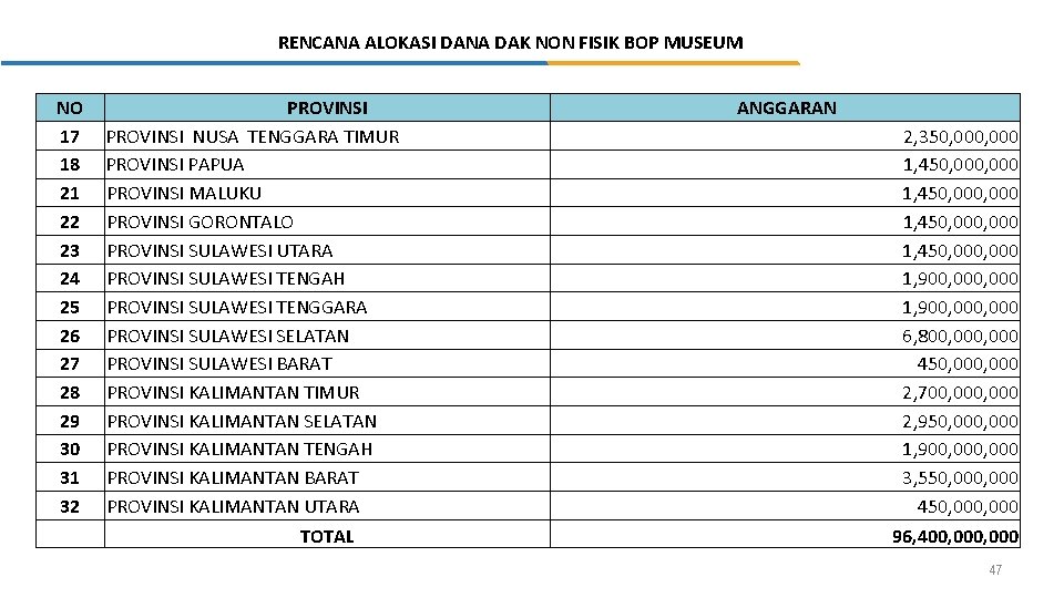 RENCANA ALOKASI DANA DAK NON FISIK BOP MUSEUM NO 17 18 21 22 23