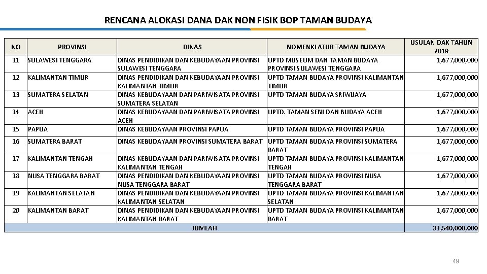 RENCANA ALOKASI DANA DAK NON FISIK BOP TAMAN BUDAYA NO PROVINSI 11 SULAWESI TENGGARA