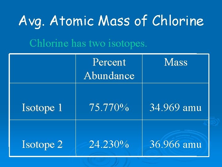 Avg. Atomic Mass of Chlorine has two isotopes. Percent Abundance Mass Isotope 1 75.