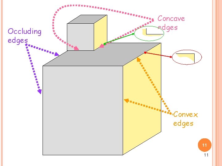 Occluding edges Concave edges Convex edges 11 11 Occluding edges Concave edges Convex edges 11 11