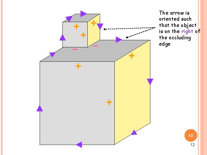 + + + - + + The arrow is oriented such that the object