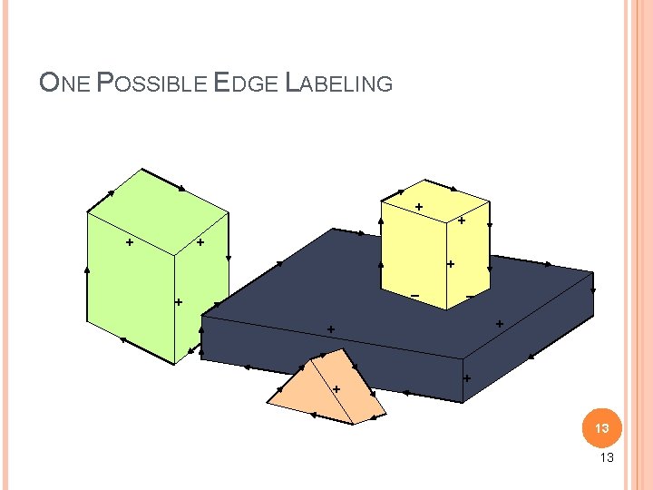 ONE POSSIBLE EDGE LABELING + + + - + + + 13 13 