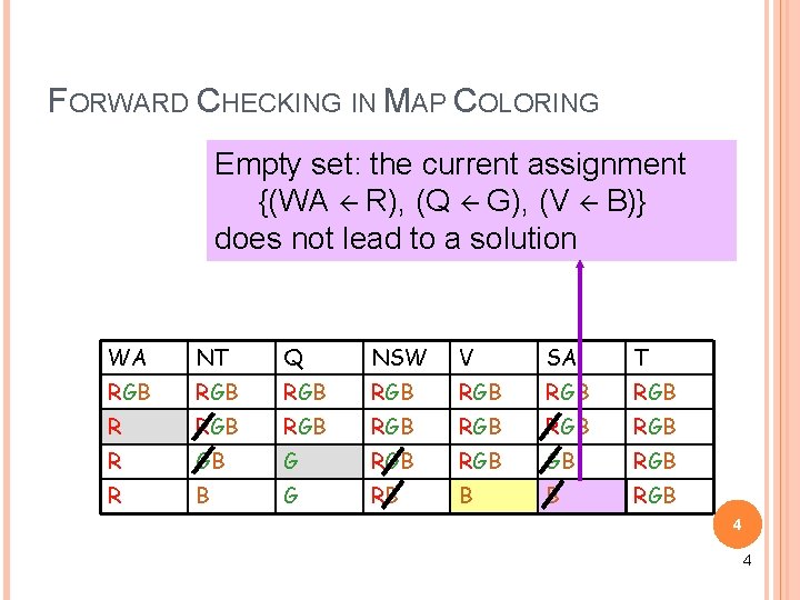 FORWARD CHECKING IN MAP COLORING Empty set: the current assignment {(WA R), (Q G), FORWARD CHECKING IN MAP COLORING Empty set: the current assignment {(WA R), (Q G),