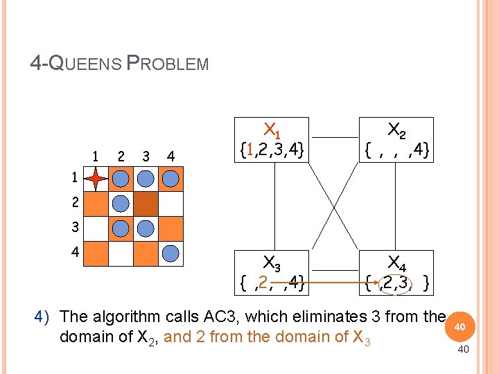4 -QUEENS PROBLEM 1 2 3 4 X 1 {1, 2, 3, 4} X 4 -QUEENS PROBLEM 1 2 3 4 X 1 {1, 2, 3, 4} X