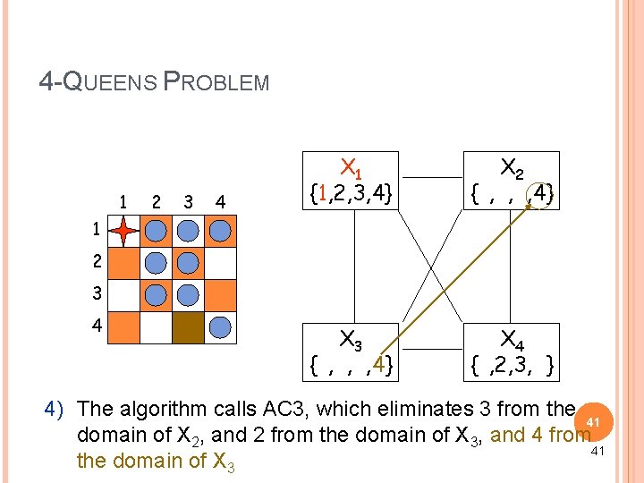 4 -QUEENS PROBLEM 1 2 3 4 X 1 {1, 2, 3, 4} X