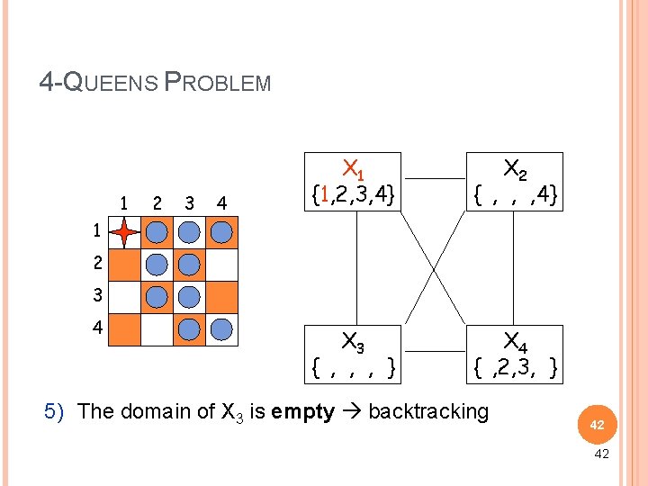 4 -QUEENS PROBLEM 1 2 3 4 X 1 {1, 2, 3, 4} X