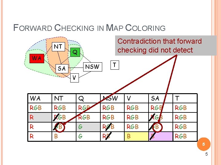 FORWARD CHECKING IN MAP COLORING NT WA Contradiction that forward checking did not detect FORWARD CHECKING IN MAP COLORING NT WA Contradiction that forward checking did not detect