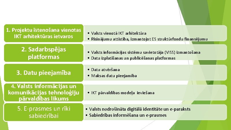 1. Projektu īstenošana vienotas IKT arhitektūras ietvaros 2. Sadarbspējas platformas 3. Datu pieejamība 4.