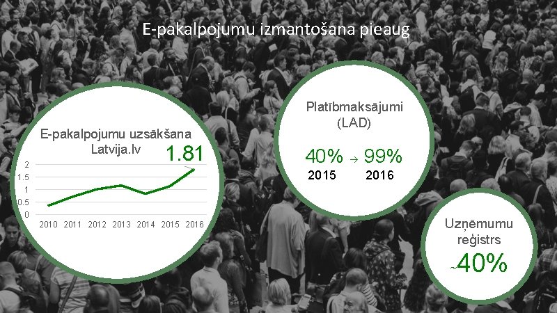E-pakalpojumu izmantošana pieaug E-pakalpojumu uzsākšana Latvija. lv 2 1. 81 Platībmaksājumi (LAD) 40% 99%
