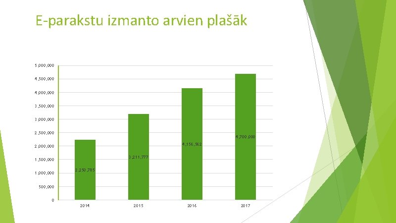 E-parakstu izmanto arvien plašāk 5, 000 4, 500, 000 4, 000 3, 500, 000