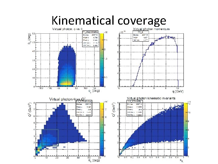 Kinematical coverage 