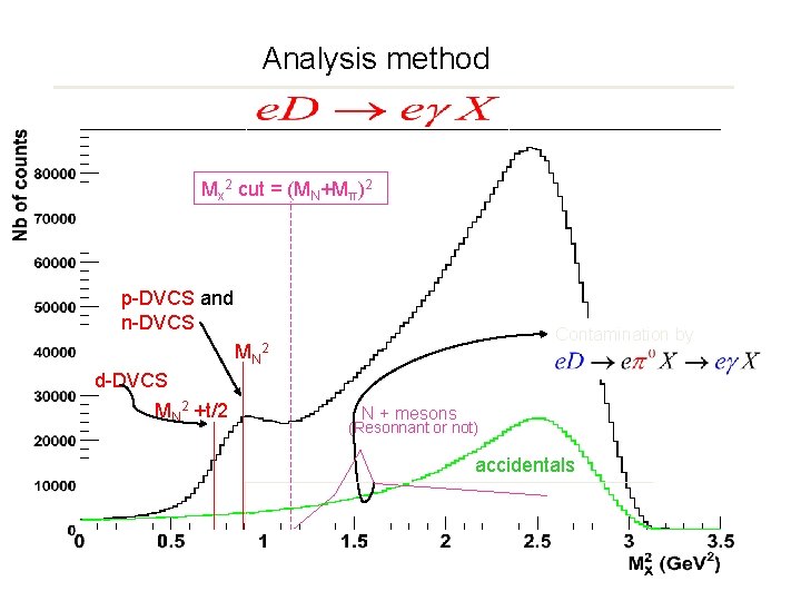 Analysis method Mx 2 cut = (MN+Mπ)2 p-DVCS and n-DVCS MN Contamination by 2