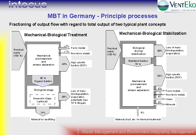 MBT in Germany - Principle processes Fractioning of output flow with regard to total