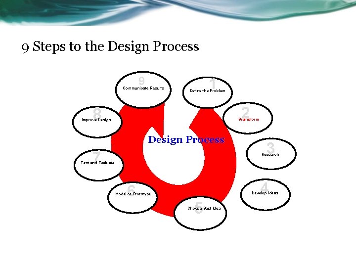 9 Steps to the Design Process 9 Communicate Results 1 Define the Problem 2