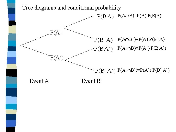 Tree diagrams and conditional probability P(B|A) P(A B)=P(A) P(B|A) P(B`|A) P(A B`)=P(A) P(B`|A) P(B|A`) Tree diagrams and conditional probability P(B|A) P(A B)=P(A) P(B|A) P(B`|A) P(A B`)=P(A) P(B`|A) P(B|A`)