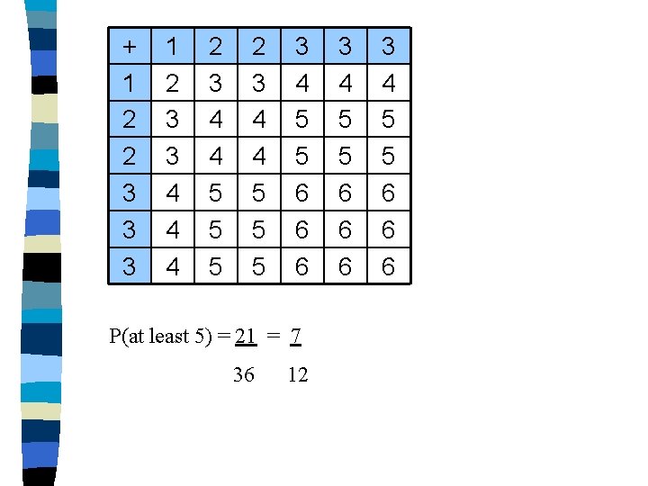 + 1 2 2 3 3 3 1 2 3 3 4 4 4 + 1 2 2 3 3 3 1 2 3 3 4 4 4