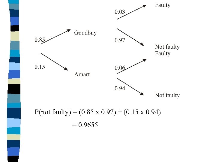 P(not faulty) = (0. 85 x 0. 97) + (0. 15 x 0. 94) P(not faulty) = (0. 85 x 0. 97) + (0. 15 x 0. 94)