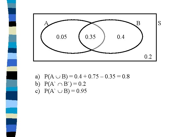 A B 0. 05 0. 35 S 0. 4 0. 2 a) P(A B) A B 0. 05 0. 35 S 0. 4 0. 2 a) P(A B)