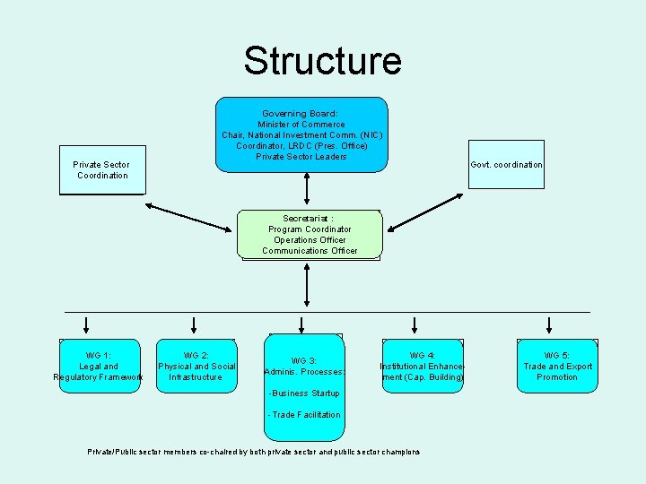Structure Governing Board: Minister of Commerce Minister Commerce Chair, National Investment Minister ofof. Commerce