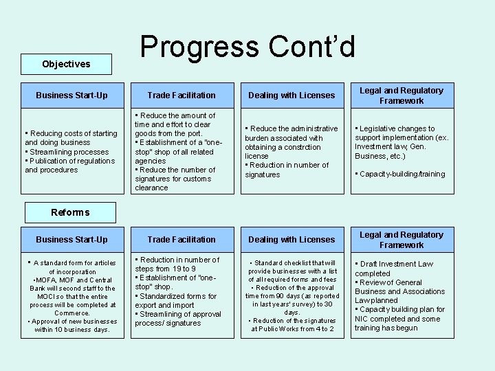 Objectives Business Start-Up Progress Cont’d Trade Facilitation Dealing with Licenses Legal and Regulatory Framework