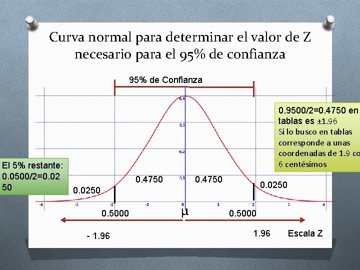 Curva normal para determinar el valor de Z necesario para el 95% de confianza