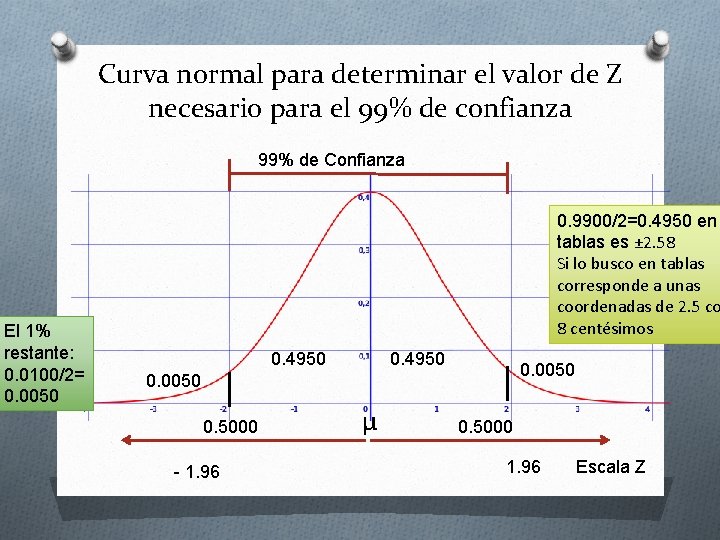 Curva normal para determinar el valor de Z necesario para el 99% de confianza