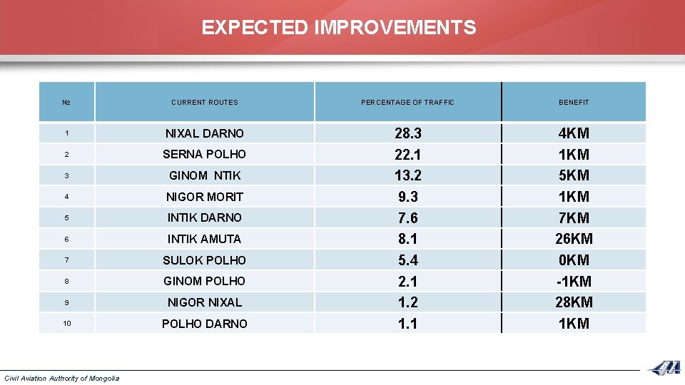 EXPECTED IMPROVEMENTS № CURRENT ROUTES PERCENTAGE OF TRAFFIC BENEFIT 1 NIXAL DARNO 2 SERNA