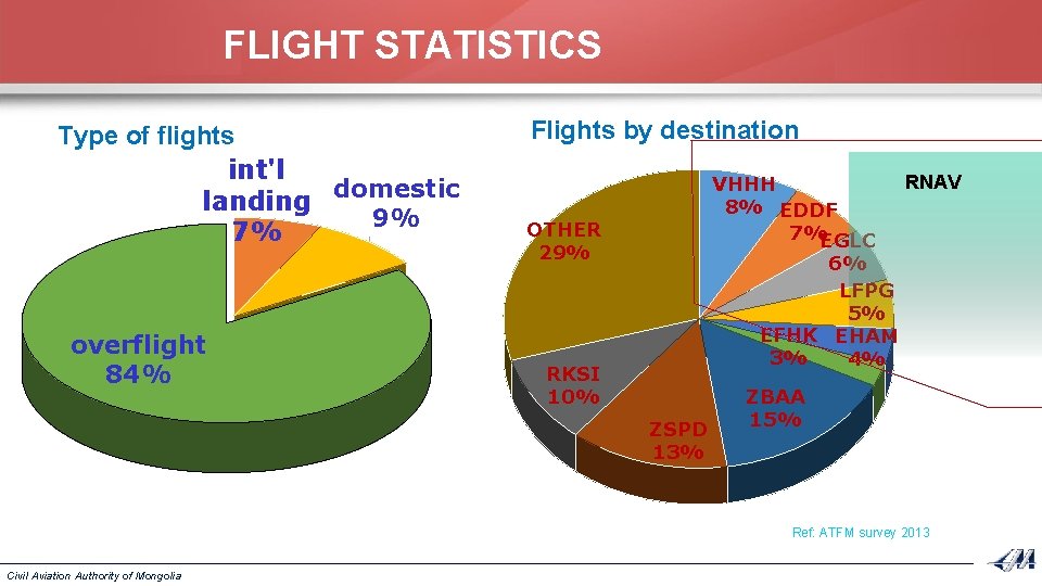 FLIGHT STATISTICS Type of flights int'l landing domestic 9% 7% overflight 84% Flights by