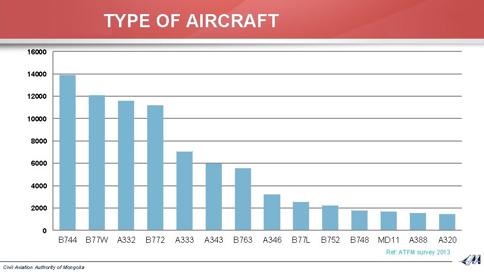 TYPE OF AIRCRAFT 16000 14000 12000 10000 8000 6000 4000 2000 0 B 744