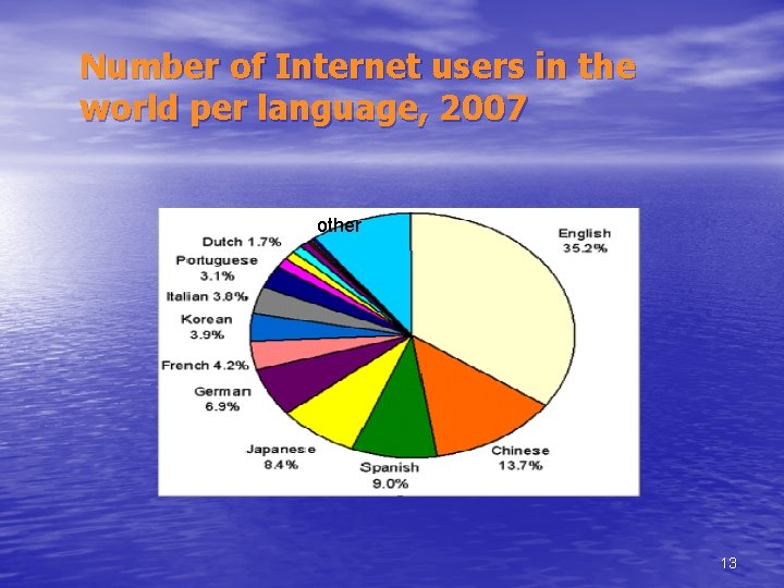 Number of Internet users in the world per language, 2007 other 13 