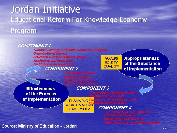 Jordan Initiative Educational Reform For Knowledge Economy Program COMPONENT 1 National Strategy and Public